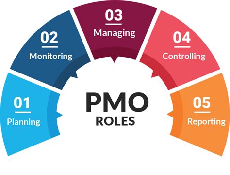 How To Start A Successful Project Management Office Pmo Cb Vibe