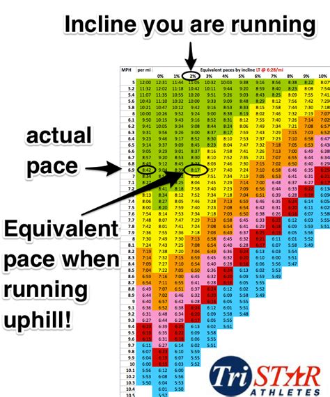 Normalized Grade Pace And Treadmill Equivalency Chart — Tristar Athletes