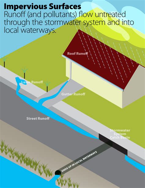 stormwater management diagram