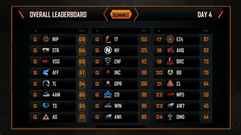 Faceit Pubg On Twitter After 24 Games Of Pubg Here Are The 16 Teams