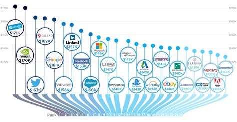 Charted The Highest Paying Companies In The Us