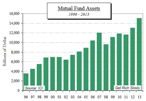 What Are Mutual Funds And How Do They Work