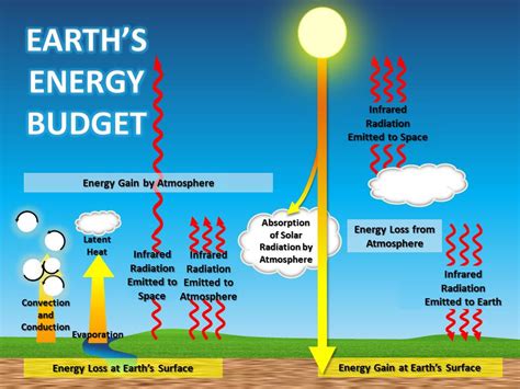 Https://tommynaija.com/worksheet/earth S Energy Budget Worksheet