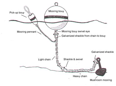 All About Moorings And Mooring Setup Houghton Marine Service Inc