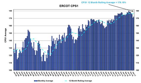 In august, the electric reliability council of texas (ercot), the grid operator for much of texas, reported a record high for energy demand due to the abnormally hot temperatures. Renewables Advocates Respond to DOE Grid Report, Fearing ...