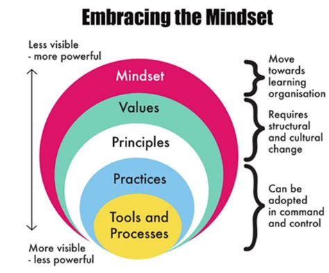 The Agile Mindset Agile Thinkers Academy