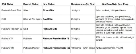 The platinum card® from american express gives you complimentary marriott bonvoy gold elite and hilton gold status. 15 shortcuts to Marriott Platinum Elite status
