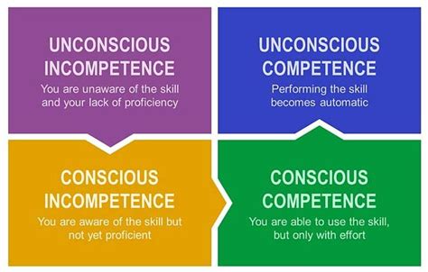 The Four Stages Of Competence Zainab Zaki Medium