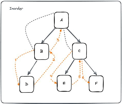 Construct Binary Tree From Inorder And Postorder Traversal By James