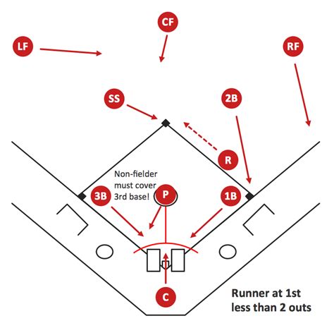 Baseball Field Positions Template Hq Template Documents