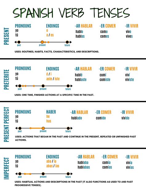 Spanish Verb Tenses Cheat Sheet for Conversation Practice all ages and