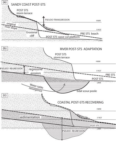 Evolution Of The Coastal Topography In Soft Material During Strong