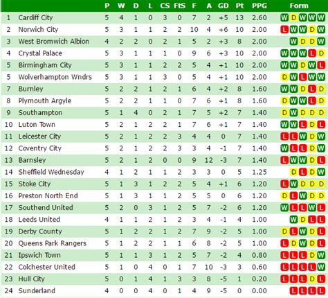 Championship League Table Image To U