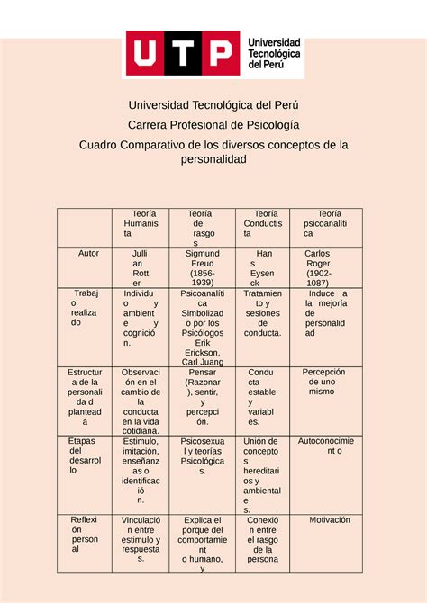 Cuadro Comparativo De Los Diversos Conceptos De La Personalidad Universidad Tecnológica Del