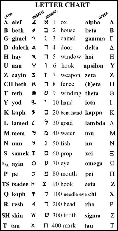 Sunday Origins Lew White Paleo Hebrew Alphabet Ancient Hebrew Alphabet