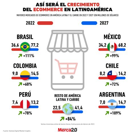 This Will Be The Growth Of Ecommerce In Latin America Bullfrag