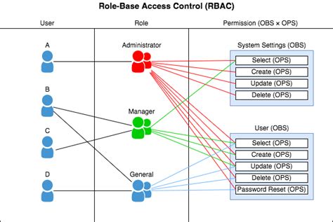 Role Based Access Control Overview By Daisuke Sonoda Medium