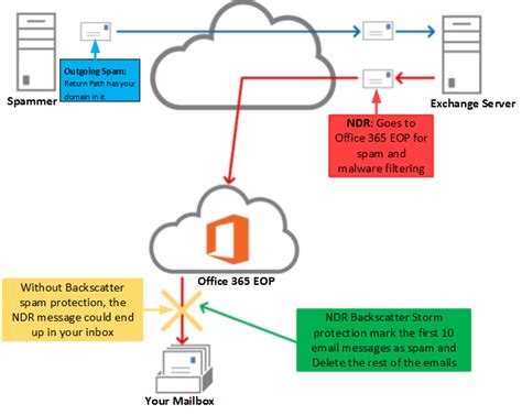 As you know, an email system is a critical service for any business and no business wants to compromise with an email system. Office 365 Exchange Online Protection Enhancements