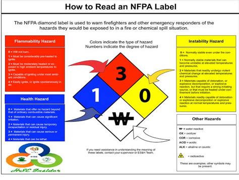 Hse Insider How To Read An Nfpa Label Labels Reading Nfpa