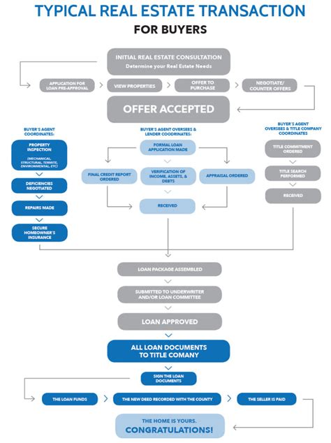 Typical Real Estate Transaction Flow Chart Isaac Rivelle