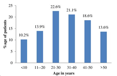 Age Wise Distribution Of Patients Years Download Scientific Diagram