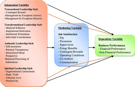 Theoretical Framework Download Scientific Diagram