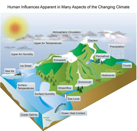 Climate Science Supplement National Climate Assessment