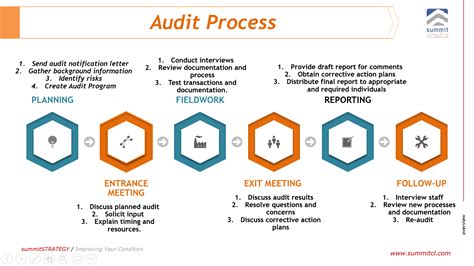 The main benefits of an it audit services are internal it auditor. The internal audit process overview | Summit Consulting Ltd