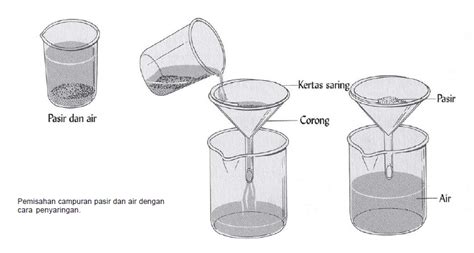 Filtrasi adalah cara pemisahan zat padat dari cairan melalui saringan/filter yang berpori. Kunci Jawaban Jelaskanlah proses pemisahan campuran ...