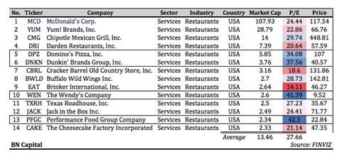 Overview Restaurant Stocks Seeking Alpha