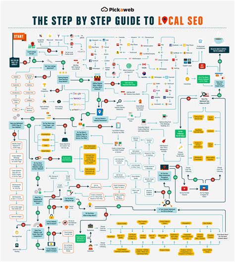 Step By Step Guide To Local Seo Infographic Business 2 Community
