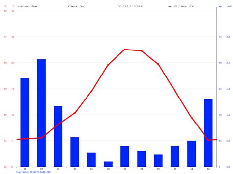 기후 Phelan 기후 그래프 온도 그래프 기후표 Climate