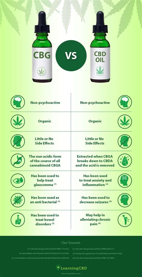 Cbg Vs Cbd A New Cannabinoid On The Rise Should You Try