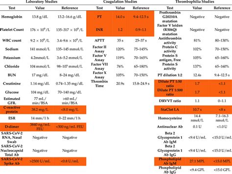 Laboratory Studies Indicated Tests With Patients Laboratory Values