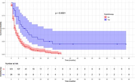 Frontiers Survival Status Of Esophageal Cancer Patients And Its