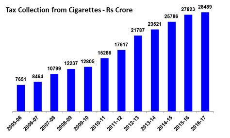 Tobacco And Cigarette Industry Revenue In India Cigarette Industry