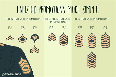 Enlisted, officers, and warrant officers. Army Enlisted Rank Promotion System Breakdown