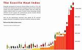Images of Pepper Heat Index