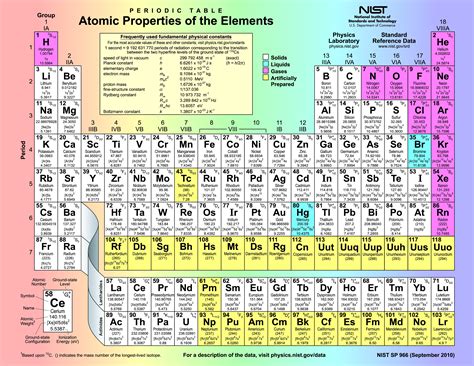 Periodic Table And Element Structure Informative Awnsers Atomic