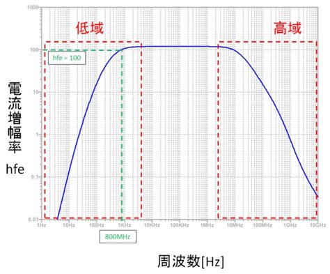 トランジスタの周波数特性における原因と改善方法 増幅回路も解説