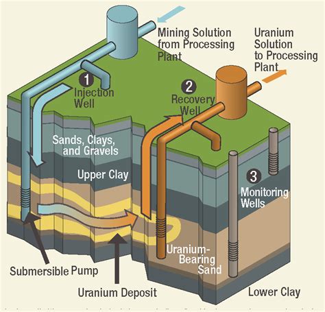 The uranium content of the ore is often between only 0.1% and 0.2%. In-Situ Leach Mining of Uranium in Kazakhstan