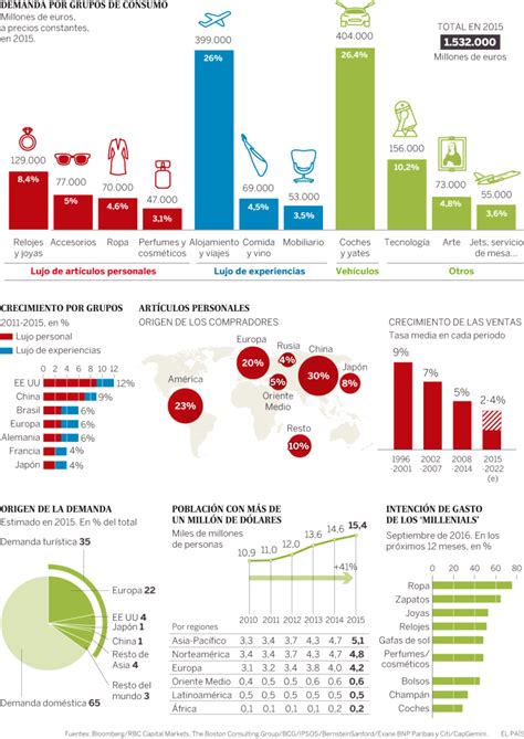 El Mundo Del Lujo Datos Que Debes Conocer Infografia Infographic