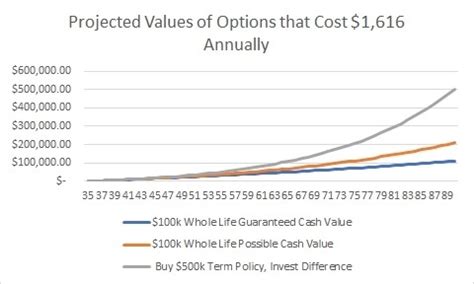 Your age can also significantly affect premium costs. Term Versus Whole LIfe Insurance