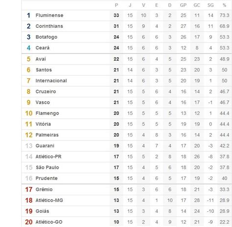 Tabela do brasileirão série a, belo horizonte. .: Tabela do brasileirao serie A