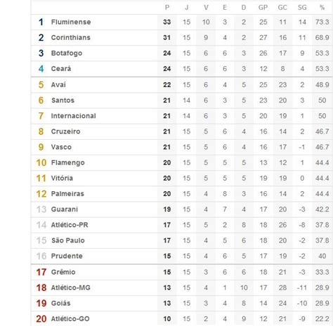 Brasileiro série a, ou campeonato brasileiro série a, brasileirão, é um(a) liga de futebol profissional para homes em brazil. .: Tabela do brasileirao serie A