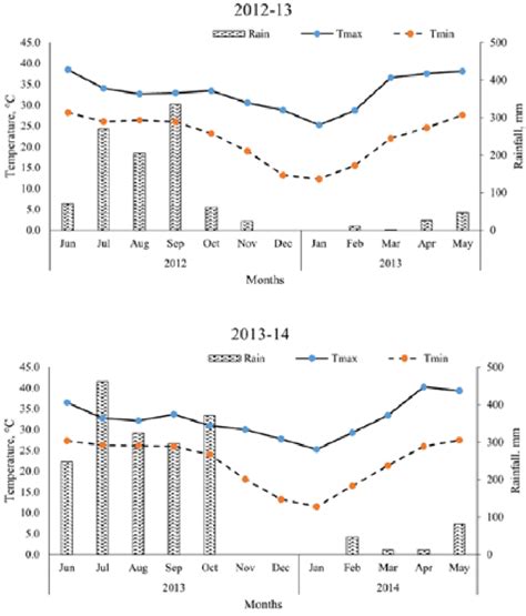 Monthly Rainfall And Average Monthly Maximum And Minimum Temperatures