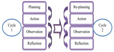 The Cycle Of Classroom Action Research Download Scientific Diagram