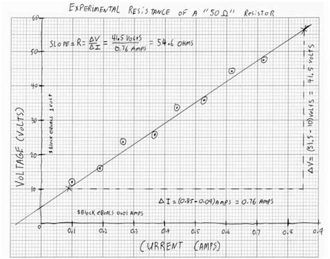 Clemson U Physics Tutorial Graphing