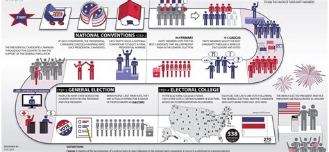 Presidential Election Process Flow Chart