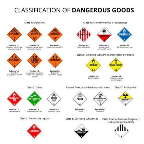 Dot Hazardous Materials Table
